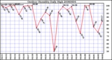 Milwaukee Weather Outdoor Humidity Daily High