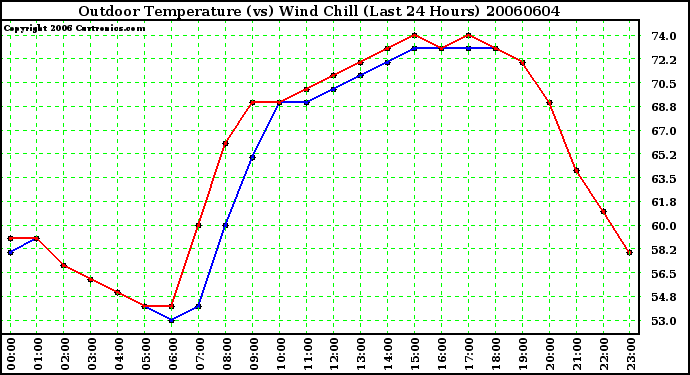 Milwaukee Weather Outdoor Temperature (vs) Wind Chill (Last 24 Hours)