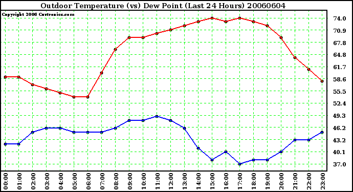 Milwaukee Weather Outdoor Temperature (vs) Dew Point (Last 24 Hours)