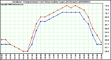 Milwaukee Weather Outdoor Temperature (vs) Heat Index (Last 24 Hours)