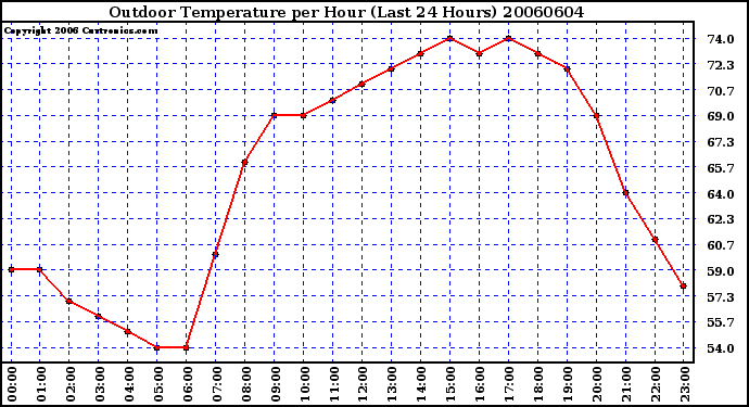 Milwaukee Weather Outdoor Temperature per Hour (Last 24 Hours)