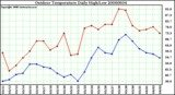 Milwaukee Weather Outdoor Temperature Daily High/Low