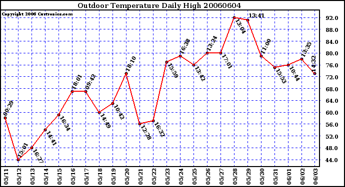 Milwaukee Weather Outdoor Temperature Daily High