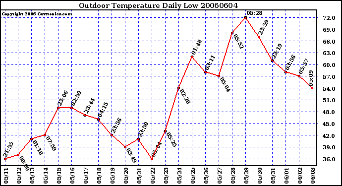 Milwaukee Weather Outdoor Temperature Daily Low