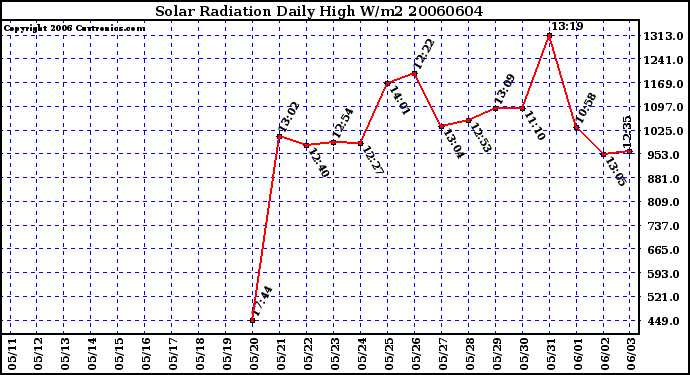 Milwaukee Weather Solar Radiation Daily High W/m2