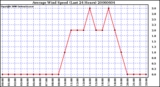 Milwaukee Weather Average Wind Speed (Last 24 Hours)