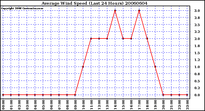 Milwaukee Weather Average Wind Speed (Last 24 Hours)