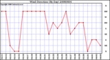 Milwaukee Weather Wind Direction (By Day)