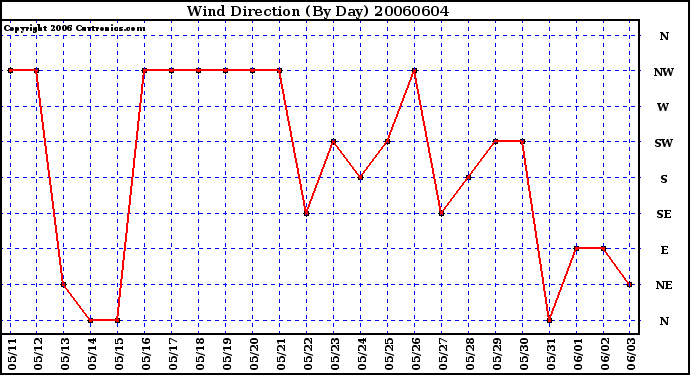 Milwaukee Weather Wind Direction (By Day)