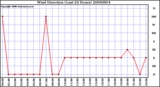 Milwaukee Weather Wind Direction (Last 24 Hours)