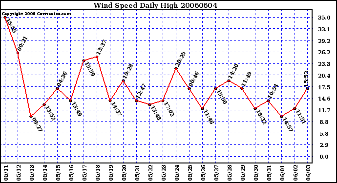 Milwaukee Weather Wind Speed Daily High