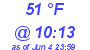 Milwaukee Weather Dewpoint High High Today