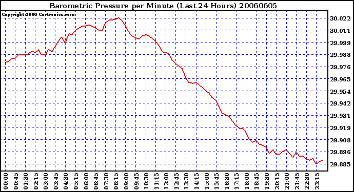 Milwaukee Weather Barometric Pressure per Minute (Last 24 Hours)