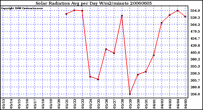 Milwaukee Weather Solar Radiation Avg per Day W/m2/minute