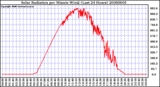 Milwaukee Weather Solar Radiation per Minute W/m2 (Last 24 Hours)