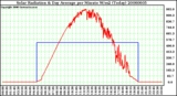 Milwaukee Weather Solar Radiation & Day Average per Minute W/m2 (Today)