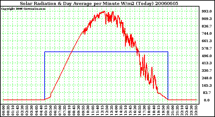 Milwaukee Weather Solar Radiation & Day Average per Minute W/m2 (Today)
