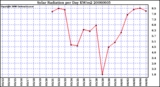 Milwaukee Weather Solar Radiation per Day KW/m2