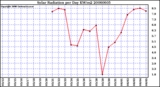 Milwaukee Weather Solar Radiation per Day KW/m2