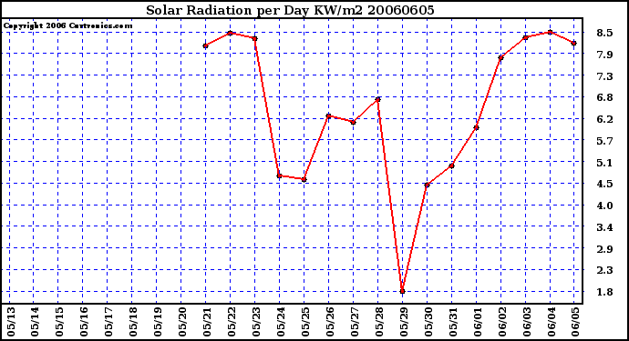 Milwaukee Weather Solar Radiation per Day KW/m2