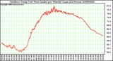 Milwaukee Weather Outdoor Temp (vs) Heat Index per Minute (Last 24 Hours)