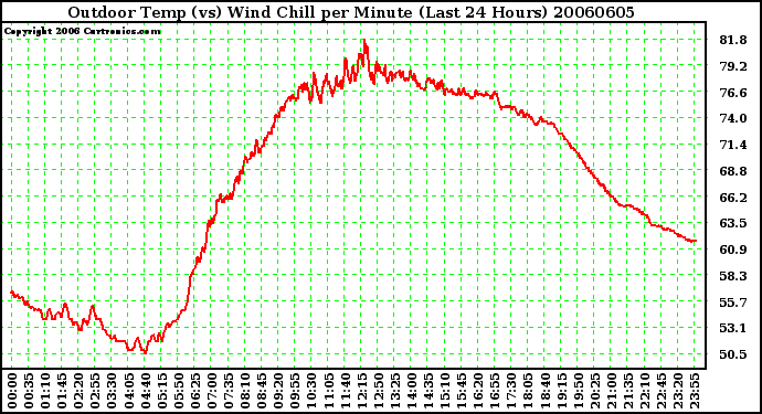 Milwaukee Weather Outdoor Temp (vs) Wind Chill per Minute (Last 24 Hours)