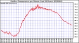 Milwaukee Weather Outdoor Temperature per Minute (Last 24 Hours)