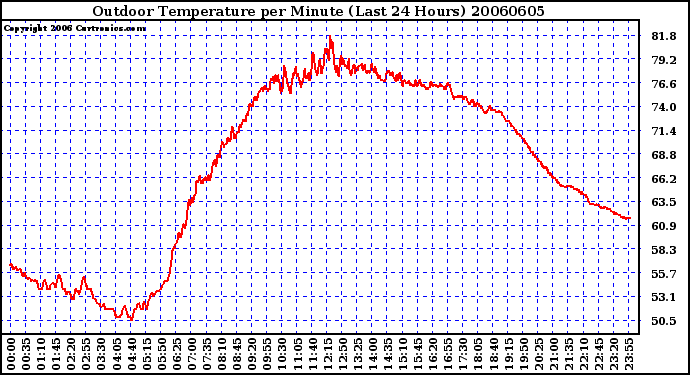 Milwaukee Weather Outdoor Temperature per Minute (Last 24 Hours)