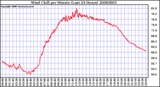 Milwaukee Weather Wind Chill per Minute (Last 24 Hours)