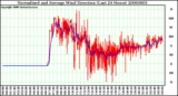 Milwaukee Weather Normalized and Average Wind Direction (Last 24 Hours)