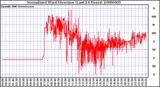 Milwaukee Weather Normalized Wind Direction (Last 24 Hours)