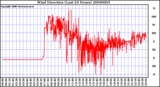 Milwaukee Weather Wind Direction (Last 24 Hours)