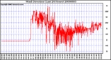 Milwaukee Weather Wind Direction (Last 24 Hours)