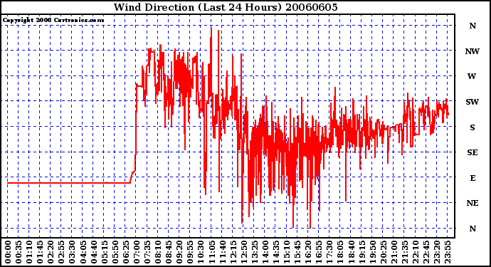 Milwaukee Weather Wind Direction (Last 24 Hours)