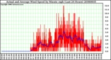 Milwaukee Weather Actual and Average Wind Speed by Minute mph (Last 24 Hours)