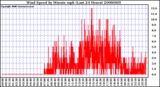 Milwaukee Weather Wind Speed by Minute mph (Last 24 Hours)