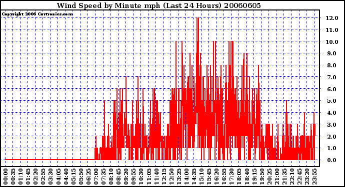 Milwaukee Weather Wind Speed by Minute mph (Last 24 Hours)