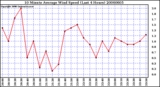 Milwaukee Weather 10 Minute Average Wind Speed (Last 4 Hours)