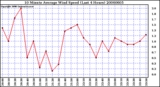 Milwaukee Weather 10 Minute Average Wind Speed (Last 4 Hours)