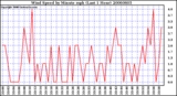 Milwaukee Weather Wind Speed by Minute mph (Last 1 Hour)