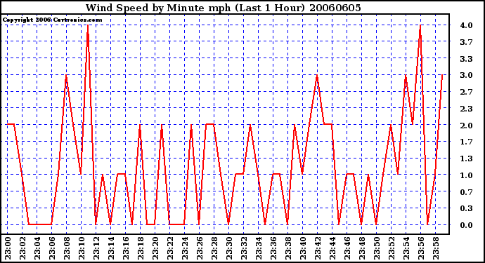 Milwaukee Weather Wind Speed by Minute mph (Last 1 Hour)