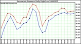 Milwaukee Weather Barometric Pressure Daily High/Low