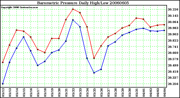 Milwaukee Weather Barometric Pressure Daily High/Low