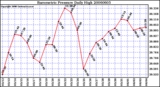 Milwaukee Weather Barometric Pressure Daily High