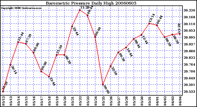 Milwaukee Weather Barometric Pressure Daily High