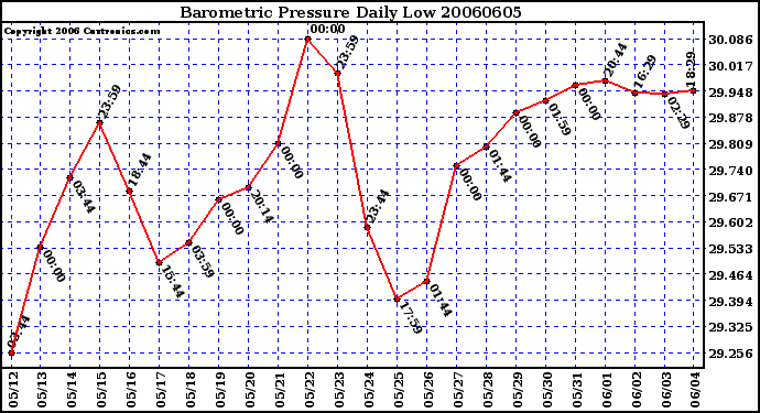 Milwaukee Weather Barometric Pressure Daily Low