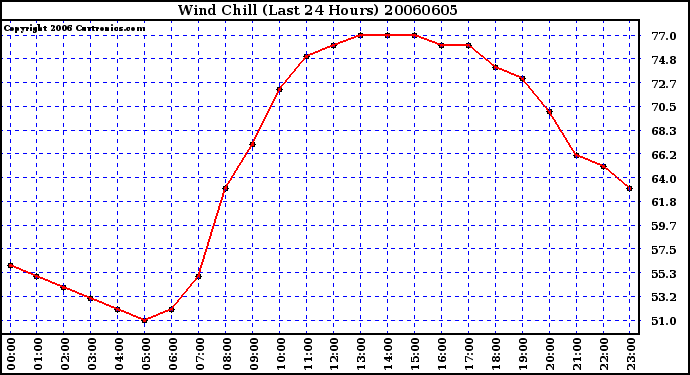 Milwaukee Weather Wind Chill (Last 24 Hours)