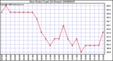 Milwaukee Weather Dew Point (Last 24 Hours)