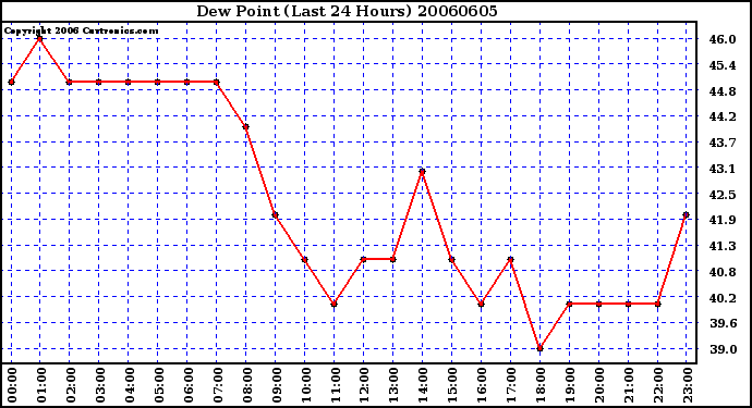 Milwaukee Weather Dew Point (Last 24 Hours)