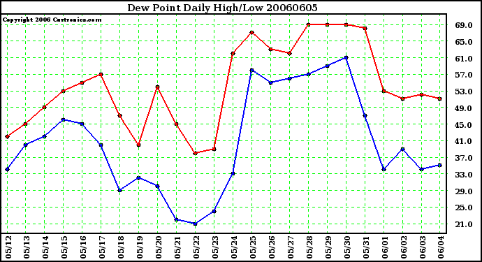 Milwaukee Weather Dew Point Daily High/Low